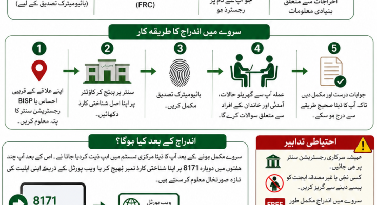 شناختی کارڈ نمبر احساس رجسٹریشن سنٹر